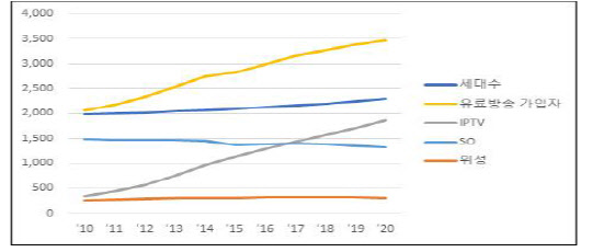 유료방송사 가입자 현황(단위 : 만 단말장치·단자, 만 세대). <과학기술정보통신부 제공>